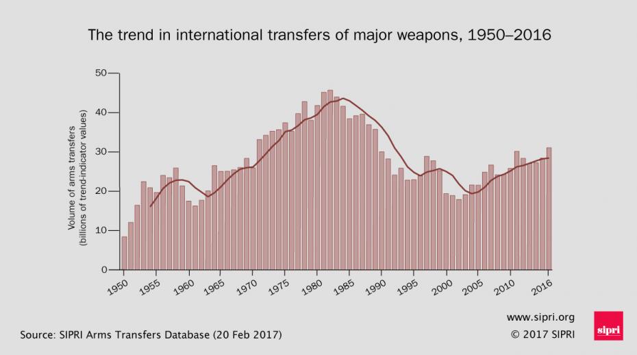 International transfers of major weapons 1950-2016