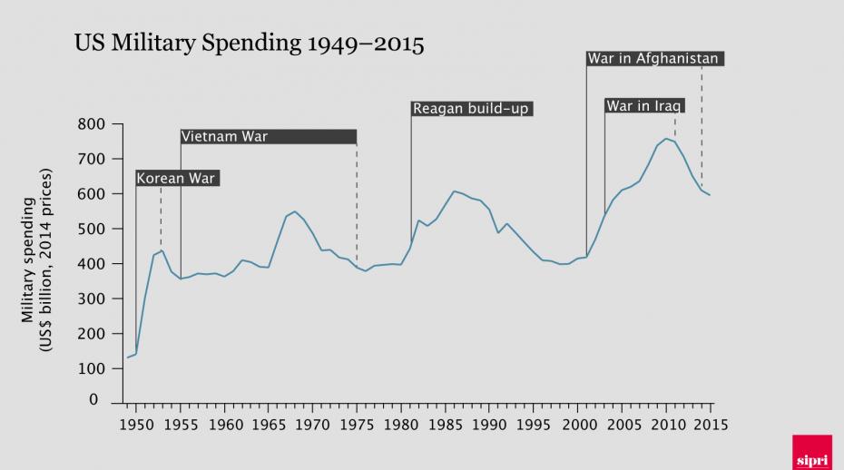 US military spending 1949-2015