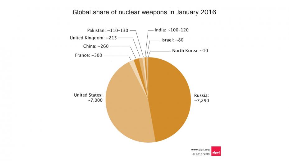 Chart Of Nuclear Weapons By Country