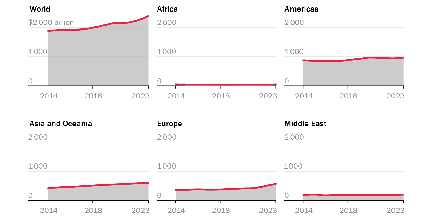 Military expenditure by region, 2014–23