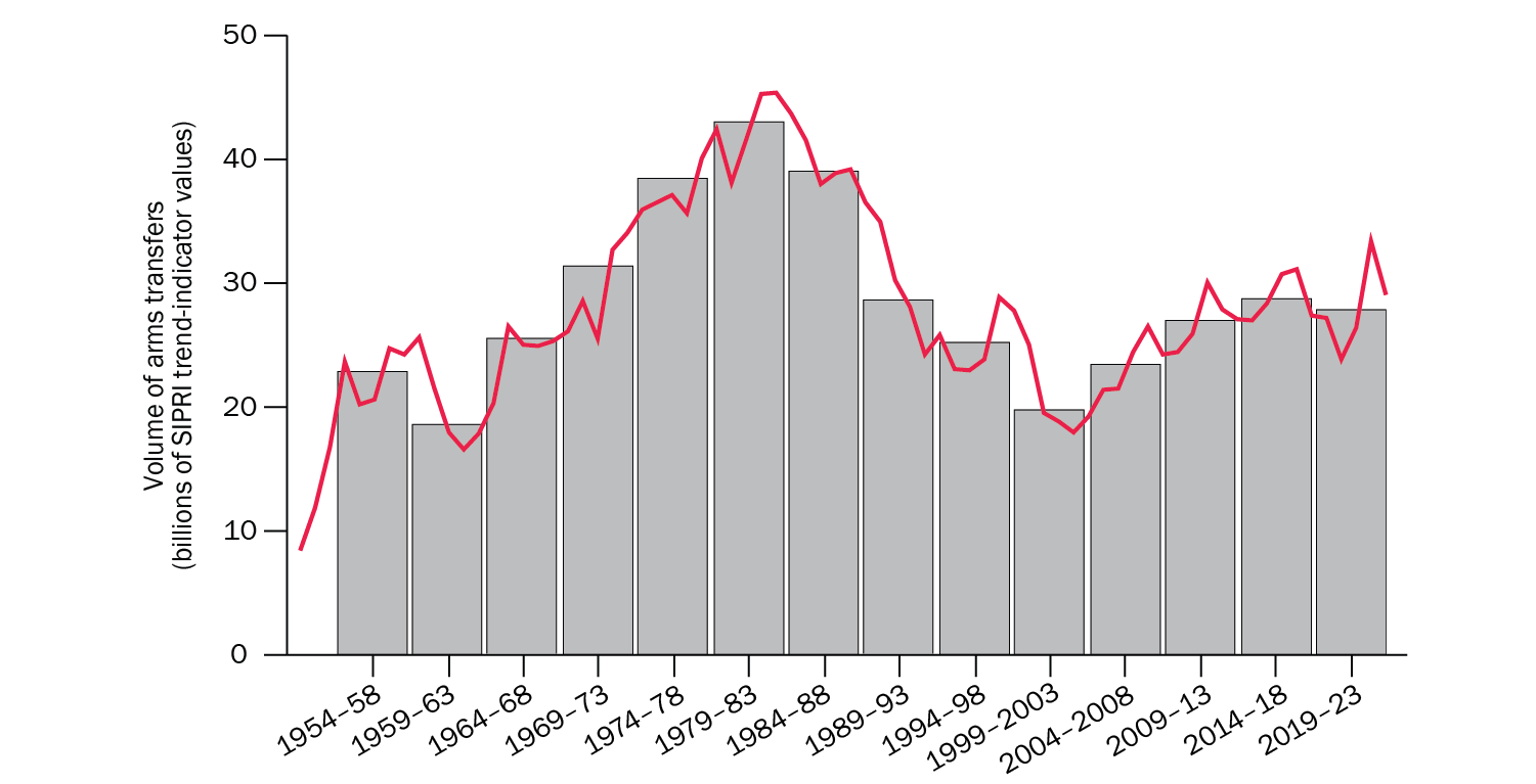 The trend in transfers of major arms, 1954–2023