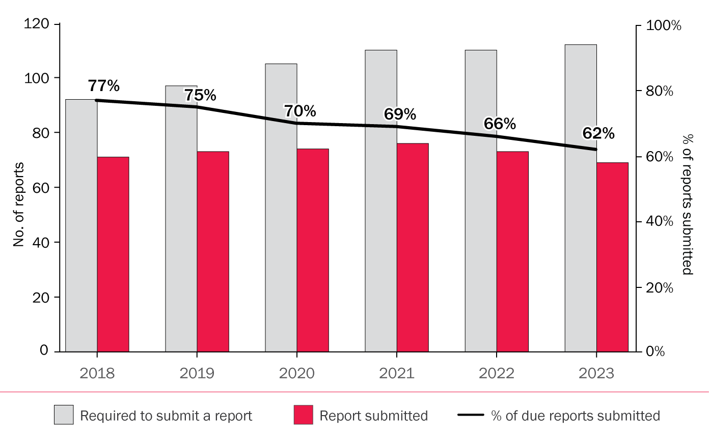 Number of Arms Trade Treaty states parties submitting annual reports, 2018–23