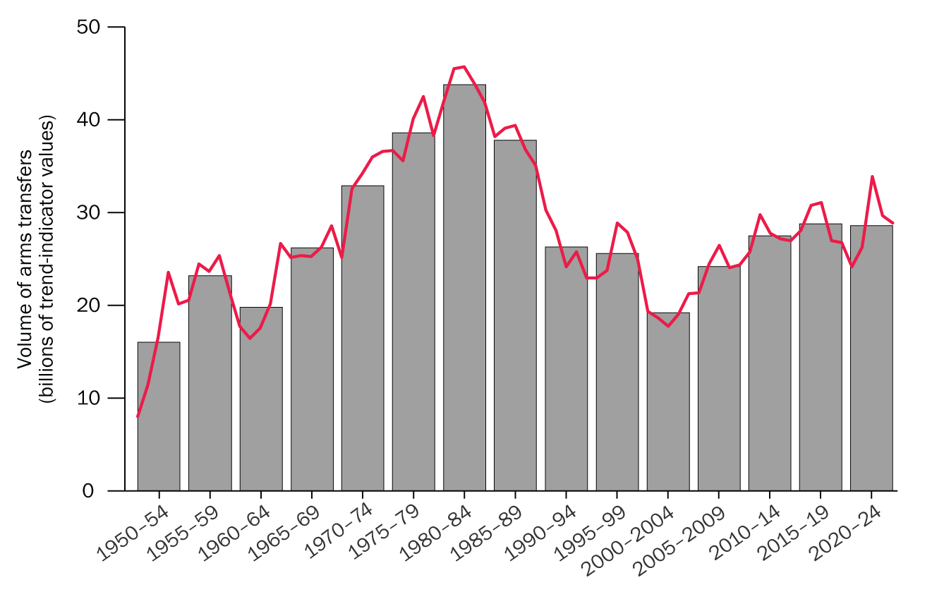 The trend in transfers of major arms, 1950–2024